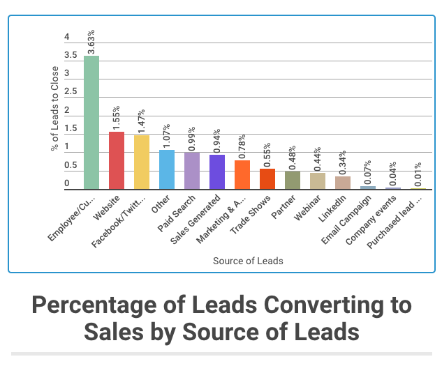 5 Astonishing Facts About Lead Conversion Rates You Need To Know